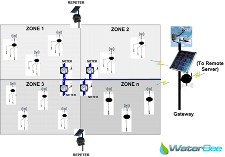 Waterbee, un sistema para gestionar el riego a distancia  