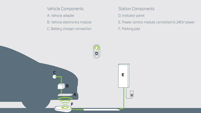 Cómo funcionan los sistemas de recarga inalámbrica para vehículos eléctricos    