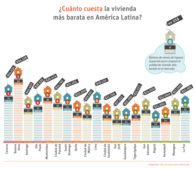 Gráfico de coste de las viviendas más baratas en las ciudades latinoamericanas